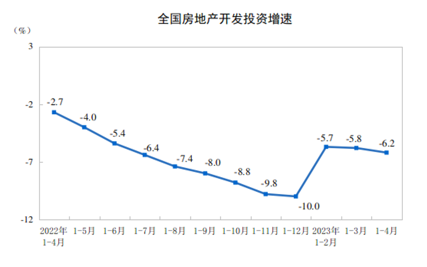 國(guó)家統(tǒng)計(jì)局公布前4月全國(guó)房地產(chǎn)市場(chǎng)基本情況！