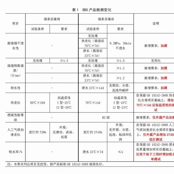 強(qiáng)條實(shí)施后，防水材料檢測認(rèn)證要求有哪些變化？